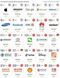 Top 20 Telecom Operators in the World in 2022