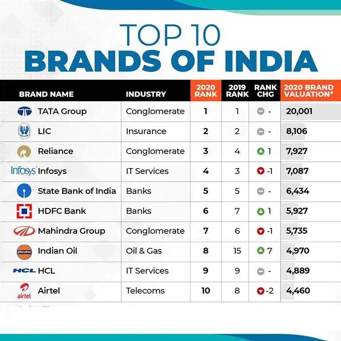 20 Top Indian Brands