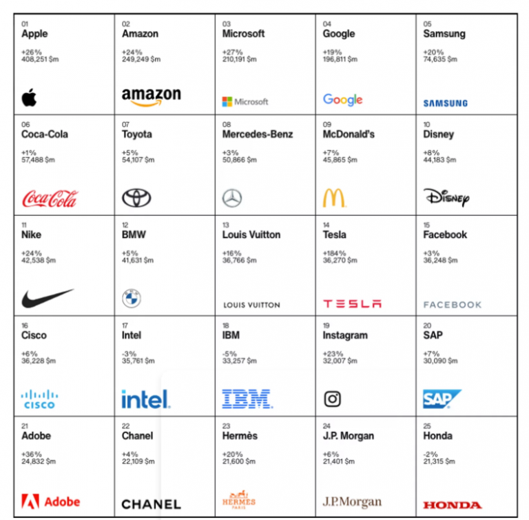 Best Global Brands